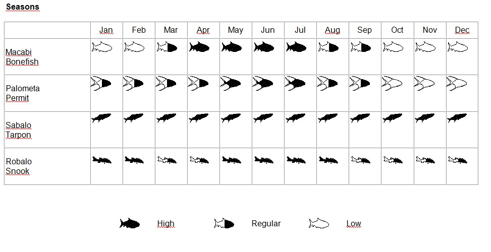 Calendario de pesca con mosca para macabi (bonefish), palometa (permit), sabalo (tarpon) y robalo (snook) en flats y esteros del Caribe Mexicano por mes
